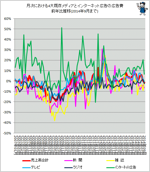 ↑ 月次における4大既存メディアとインターネット広告の広告費前年比推移(2014年9月分まで)