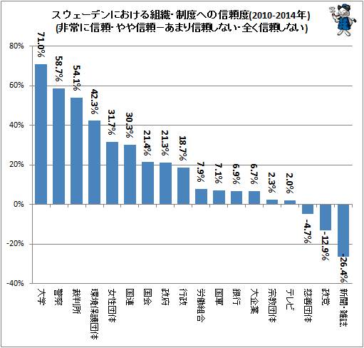 ↑ スウェーデンにおける組織・制度への信頼度(2010-2014年)(非常に信頼・やや信頼−あまり信頼しない・全く信頼しない)