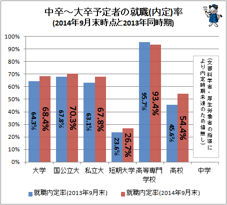 ↑ 中卒-大卒予定者の就職(内定)率(2014年9月末時点と2013年同時期)
