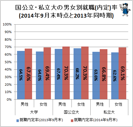 ↑ 国公立・私立大の男女別就職(内定)率(2014年9月末時点と2013年同時期)