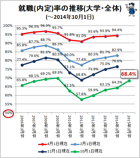 ↑ 就職(内定)率の推移(大学・全体)(-2014年10月1日)
