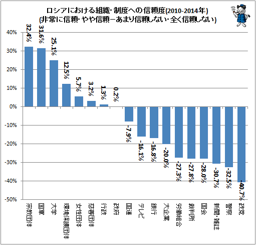 ↑ ロシアにおける組織・制度への信頼度(2010-2014年)(非常に信頼・やや信頼−あまり信頼しない・全く信頼しない)