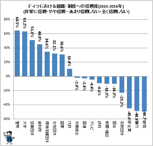 ↑ ドイツにおける組織・制度への信頼度(2010-2014年)(非常に信頼・やや信頼−あまり信頼しない・全く信頼しない)