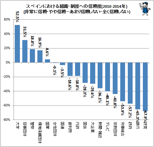 ↑ スペインにおける組織・制度への信頼度(2010-2014年)(非常に信頼・やや信頼−あまり信頼しない・全く信頼しない)