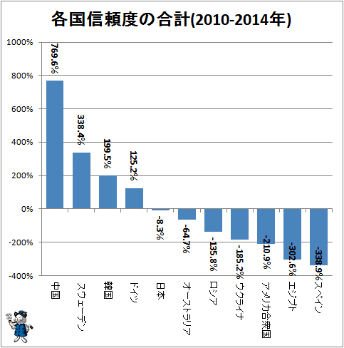 ↑ 各国信頼度の合計(2010-2014年)