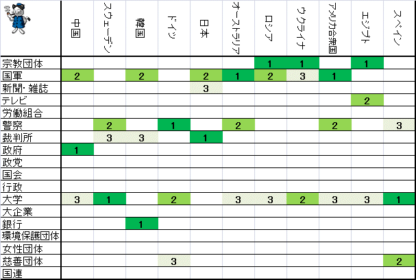 ↑ 各国の信頼度上位3位(2010-2014年)