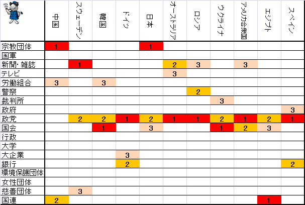 ↑ 各国の信頼度下位3位(2010-2014年)