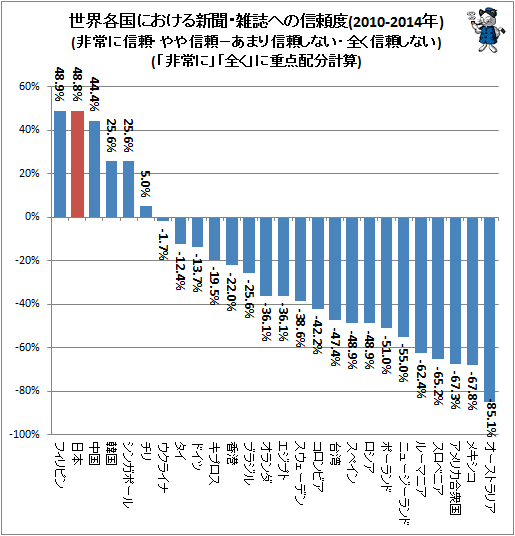 ↑ 世界各国における新聞・雑誌への信頼度(2010-2014年)(非常に信頼・やや信頼−あまり信頼しない・全く信頼しない)(「非常に」「全く」に重点配分計算)