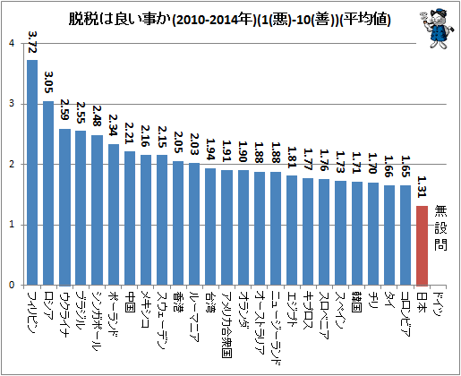 ↑ 脱税は良い事か(2010-2014年)(1(悪)-10(善))(平均値)