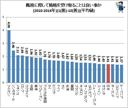 ↑ 職務に際して賄賂を受け取ることは良い事か(2010-2014年)(1(悪)-10(善))(平均値)