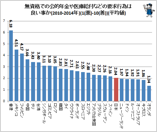 ↑ 無資格での公的年金や医療給付などの要求行為は良い事か(2010-2014年)(1(悪)-10(善))(平均値)