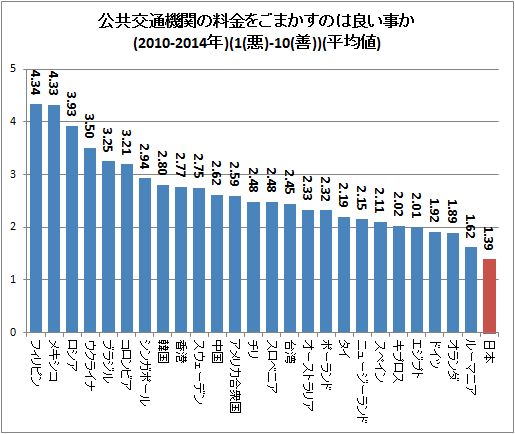 ↑ 公共交通機関の料金をごまかすのは良い事か(2010-2014年)(1(悪)-10(善))(平均値)