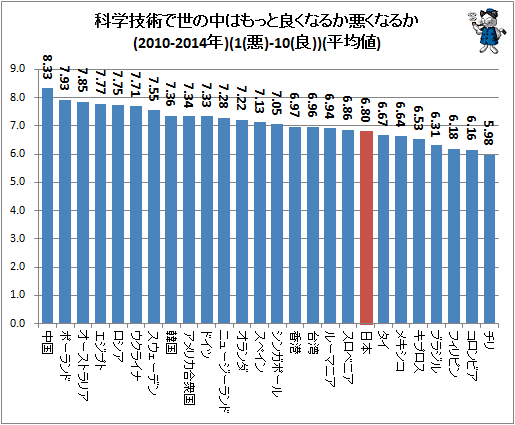 ↑ 科学技術で世の中はもっと良くなるか悪くなるか(2010-2014年)(1(悪)-10(良))(平均値)
