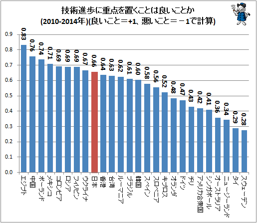 ↑ 技術進歩に重点を置くことは良いことか(2010-2014年)(良いこと=+1、悪いこと=−1で計算)