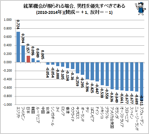 ↑ 就業機会が限られる場合、男性を優先すべきである(2010-2014年)(賛成=+1、反対=−1)