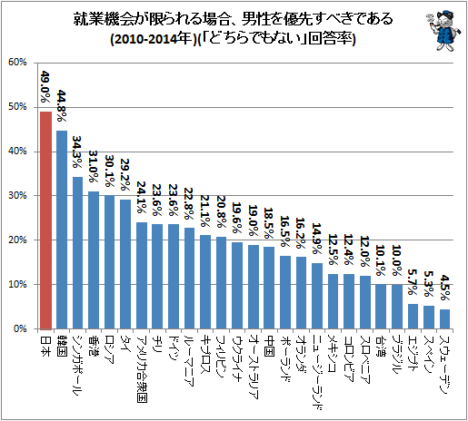 ↑ 就業機会が限られる場合、男性を優先すべきである(2010-2014年)(「どちらでもない」回答率)