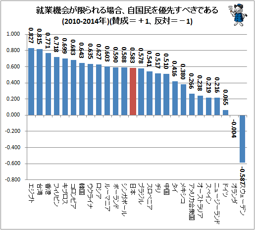 ↑ 就業機会が限られる場合、自国民を優先すべきである(2010-2014年)(賛成=+1、反対=−1)