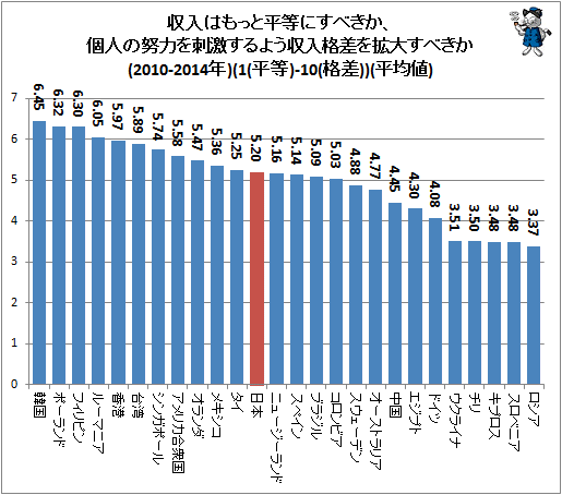 ↑ 収入はもっと平等にすべきか、個人の努力を刺激するよう収入格差を拡大すべきか(2010-2014年)(1(平等)-10(格差))(平均値)