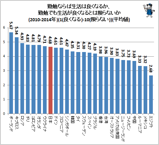 ↑ 勤勉ならば生活は良くなるか、勤勉でも生活が良くなるとは限らないか(2010-2014年)(1(良くなる)-10(限らない))(平均値)
