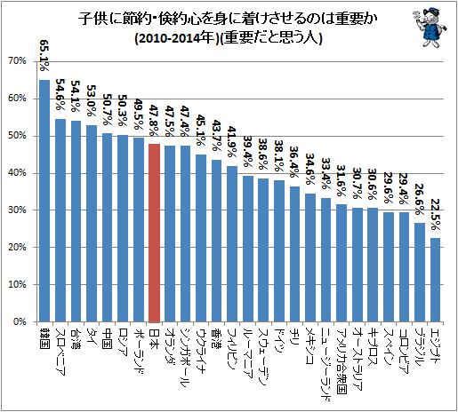 ↑ 子供に節約・倹約心を身に着けさせるのは重要か(2010-2014年)(重要だと思う人)