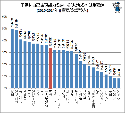 ↑ 子供に自己表現能力を身に着けさせるのは重要か(2010-2014年)(重要だと思う人)