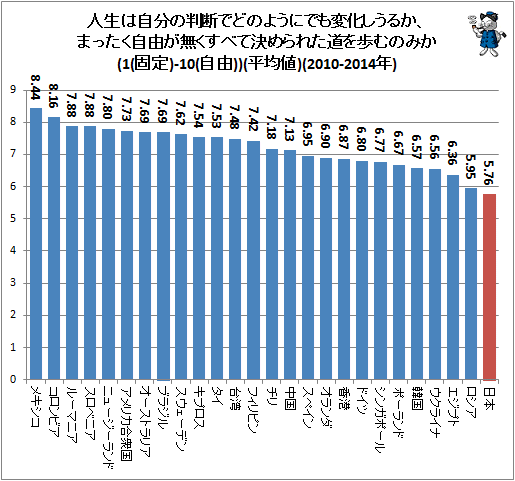 ↑ 人生は自分の判断でどのようにでも変化しうるか、まったく自由が無くすべて決められた道を歩むのみか(1(固定)-10(自由))(平均値)(2010-2014年)