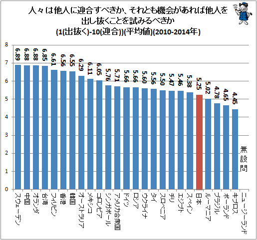 ↑ 人々は他人に迎合すべきか、それとも機会があれば他人を出し抜くことを試みるべきか(1(出抜く)-10(迎合))(平均値)(2010-2014年)