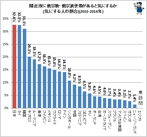 ↑ 隣近所に他宗教・他宗派世帯があると気にするか(気にする人の割合)(2010-2014年)