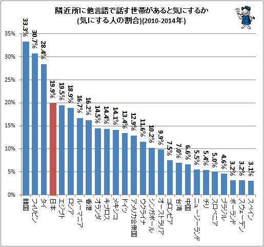 ↑ 隣近所に他言語で話す世帯があると気にするか(気にする人の割合)(2010-2014年)
