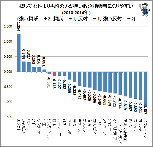 ↑ 概して女性より男性の方が良い政治指導者になりやすい(2010-2014年)(強い賛成=+2、賛成=+1、反対=−1、強い反対=−2)