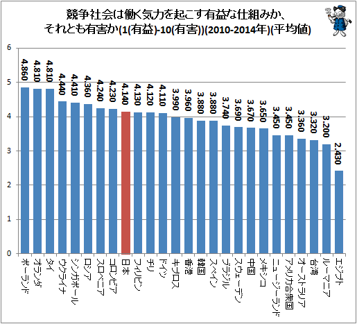 ↑ 競争社会は働く気力を起こす有益な仕組みか、それとも有害か(1(有益)-10(有害))(2010-2014年)(平均値)