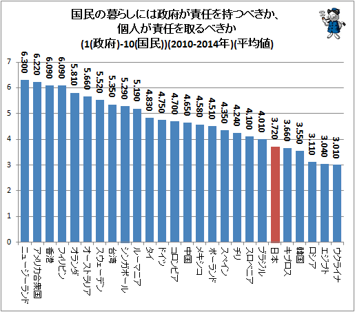↑ 国民の暮らしには政府が責任を持つべきか、個人が責任を取るべきか(1(政府)-10(国民))(2010-2014年)(平均値)