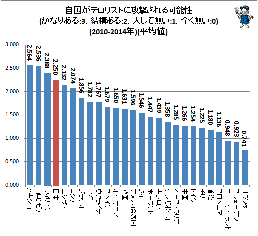 ↑ 自国がテロリストに攻撃される可能性(かなりある:3、結構ある:2、大して無い:1、全く無い:0)(2010-2014年)(平均値)