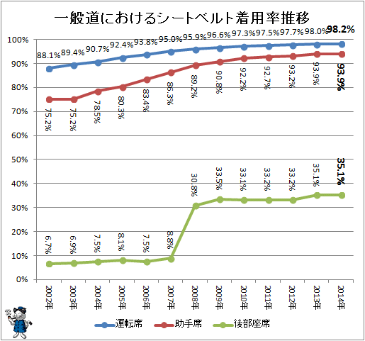 ↑ 一般道におけるシートベルト着用率推移