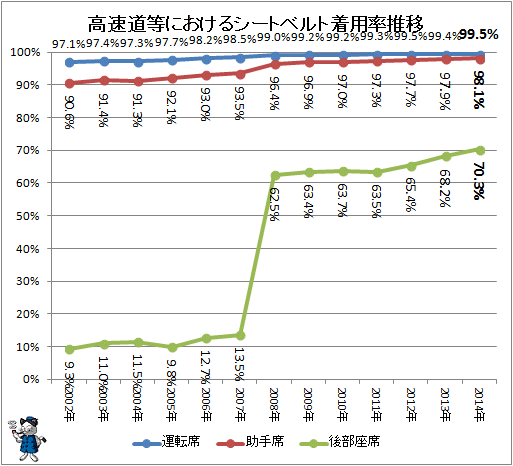 ↑ 高速道等におけるシートベルト着用率推移