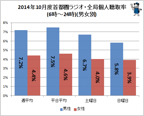 ↑ 2014年10月度首都圏ラジオ・全局個人聴取率(6時-24時)(男女別)
