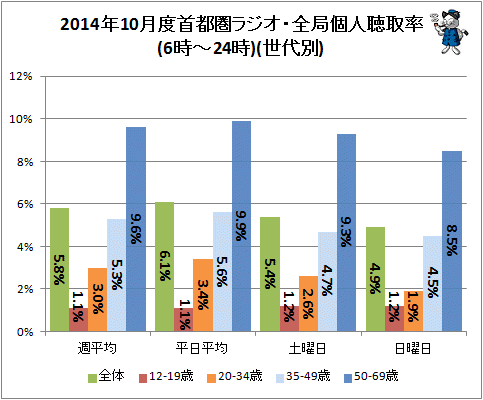 ↑ 2014年10月度首都圏ラジオ・全局個人聴取率(6時-24時)(世代別)(再録)