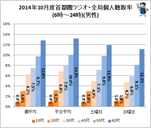 ↑ 2014年10月度首都圏ラジオ・全局個人聴取率(6時-24時)(男性)