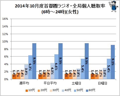 ↑ 2014年10月度首都圏ラジオ・全局個人聴取率(6時-24時)(女性)