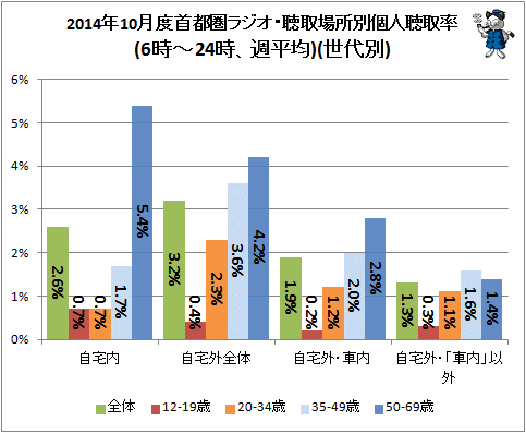 ↑ 2014年10月度首都圏ラジオ・聴取場所別個人聴取率(6時-24時、週平均)(世代別)
