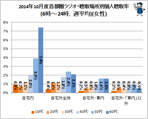 ↑ 2014年10月度首都圏ラジオ・聴取場所別個人聴取率(6時-24時、週平均)(女性)