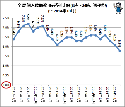 ↑ 全局個人聴取率・時系列比較(6時-24時、週平均)(-2014年10月)