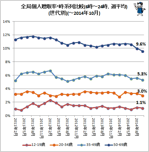 ↑ 全局個人聴取率・時系列比較(6時-24時、週平均)(世代別)(-2014年10月)