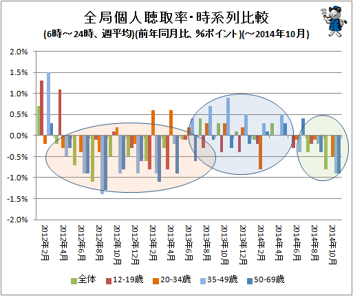 ↑ 全局個人聴取率・時系列比較(6時-24時、週平均)(前年同月比、%ポイント)(-2014年10月)