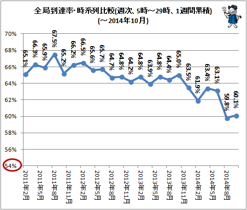 ↑ 全局到達率・時系列比較(週次、5時-29時、1週間累積)(-2014年10月)
