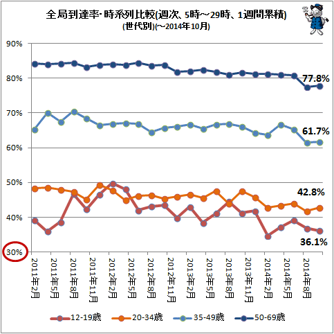 ↑ 全局到達率・時系列比較(週次、5時-29時、1週間累積)(世代別)(-2014年10月)
