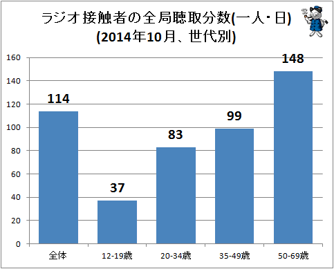 ↑ ラジオ接触者の全局聴取分数(一人・日)(2014年10月、世代別)