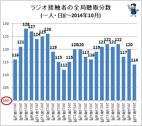 ↑ ラジオ接触者の全局聴取分数(一人・日)(-2014年10月)
