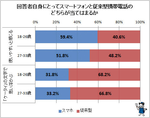 ↑ 回答者自身にとってスマートフォンと従来型携帯電話のどちらが当てはまるか