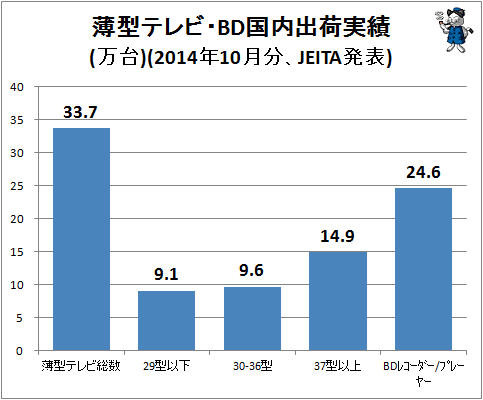↑ 薄型テレビ・BD国内出荷実績(万台)(2014年10月分、JEITA発表)
